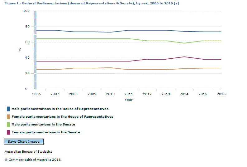 Graph Image for Figure 1 - Federal Parliamentarians (House of Representatives and Senate), by sex, 2006 to 2016 (a)